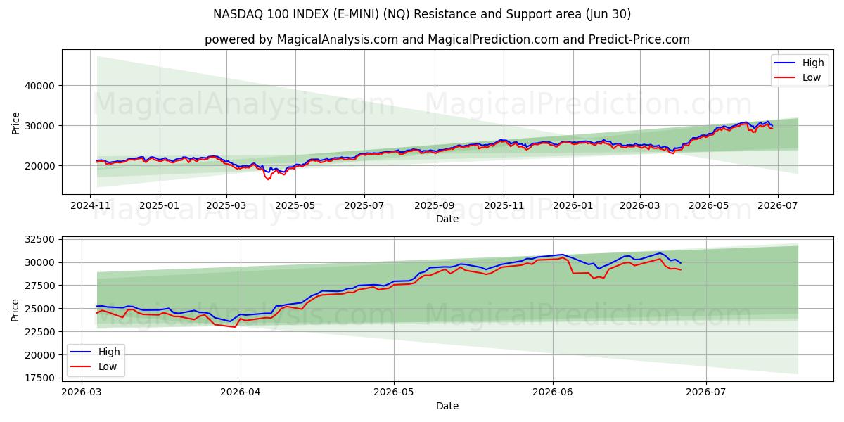  NASDAQ 100 INDEX (E-MINI) (NQ) Support and Resistance area (29 Jun) 