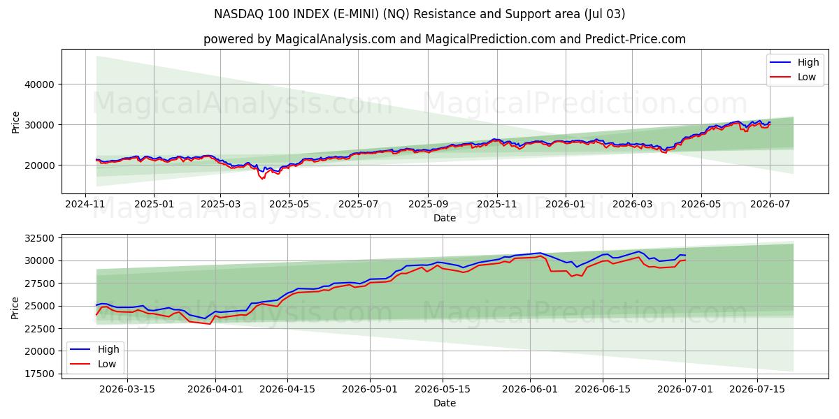  NASDAQ 100 INDEX (E-MINI) (NQ) Support and Resistance area (02 Jul) 