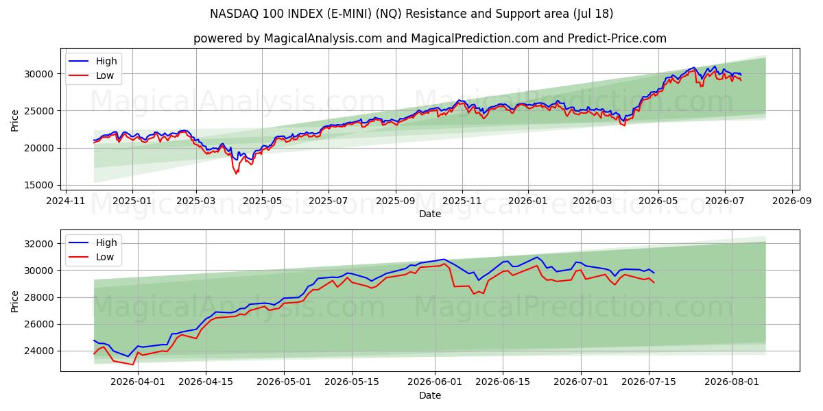  NASDAQ 100-INDEX (E-MINI) (NQ) Support and Resistance area (17 Jul) 
