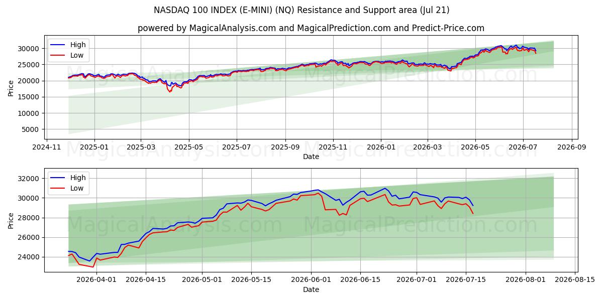  ナスダック100指数（E-MINI） (NQ) Support and Resistance area (20 Jul) 