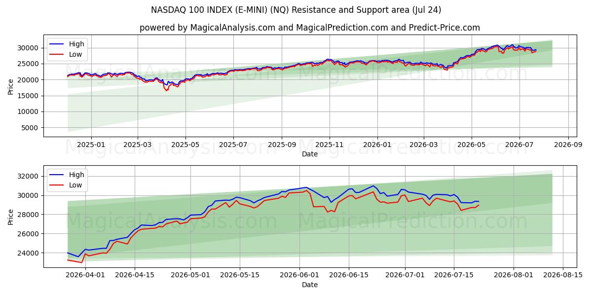  纳斯达克 100 指数（E-MINI） (NQ) Support and Resistance area (22 Jul) 
