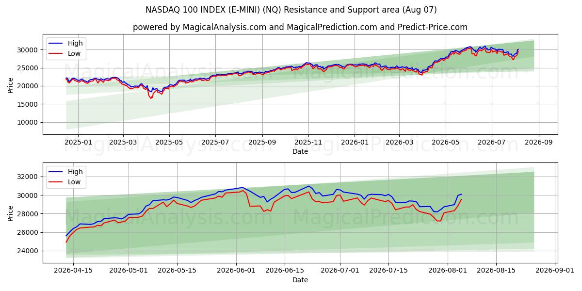  NASDAQ 100-INDEX (E-MINI) (NQ) Support and Resistance area (06 Aug) 