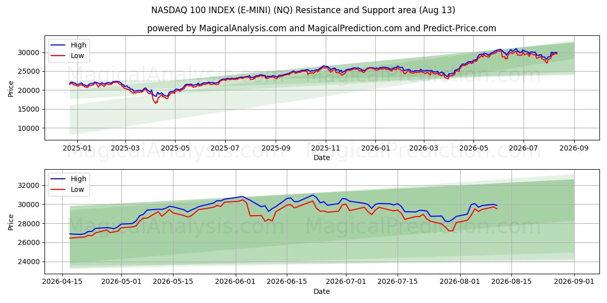  NASDAQ 100 INDEX (E-MINI) (NQ) Support and Resistance area (12 Aug) 