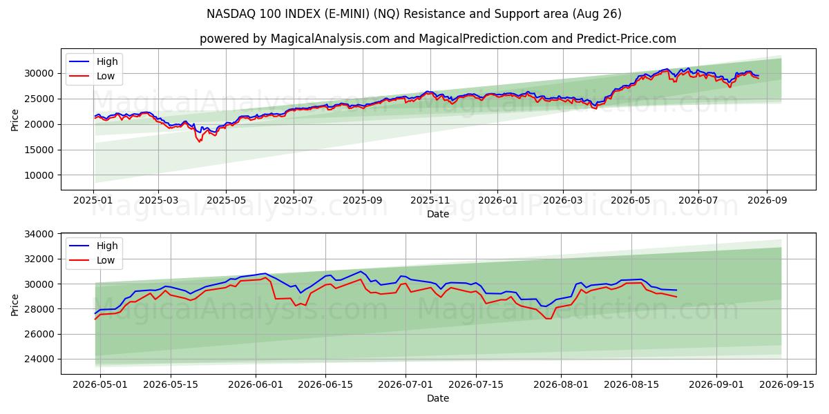  NASDAQ 100 INDEX (E-MINI) (NQ) Support and Resistance area (25 Aug) 