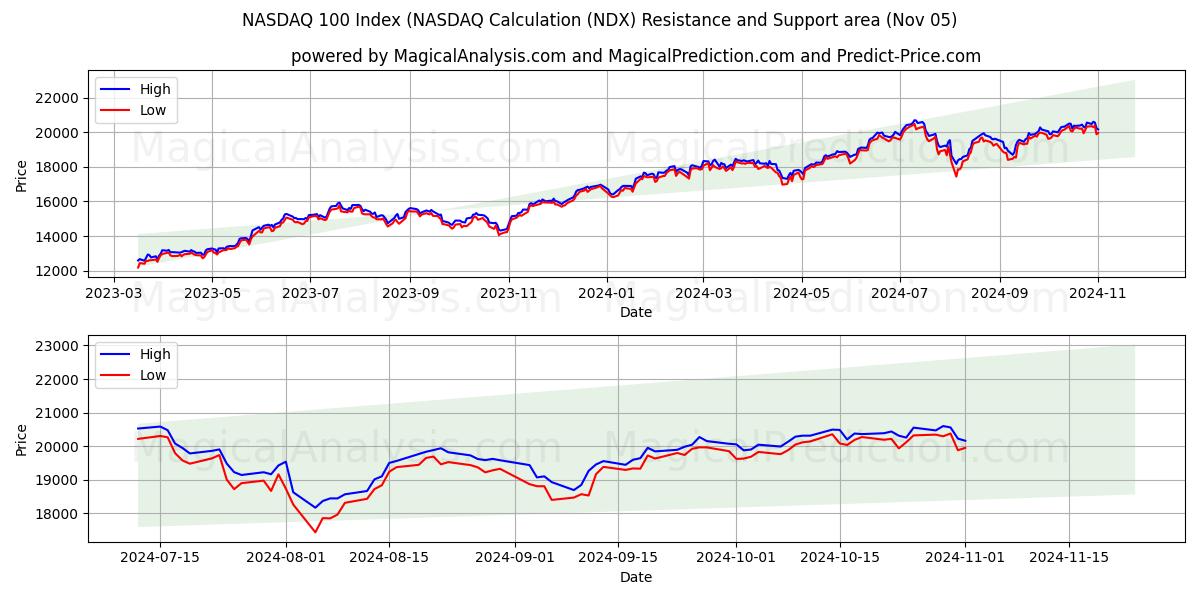  NASDAQ 100 Index (NASDAQ Calculation (NDX) Support and Resistance area (05 Nov) 