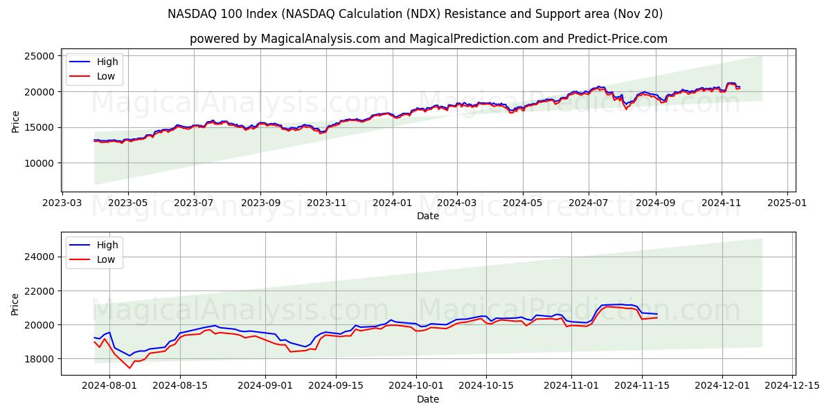  NASDAQ 100 Index (NASDAQ-Berechnung (NDX) Support and Resistance area (20 Nov) 