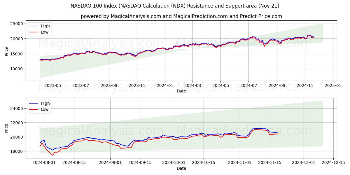  مؤشر ناسداك 100 (حسابات ناسداك (NDX) Support and Resistance area (21 Nov) 