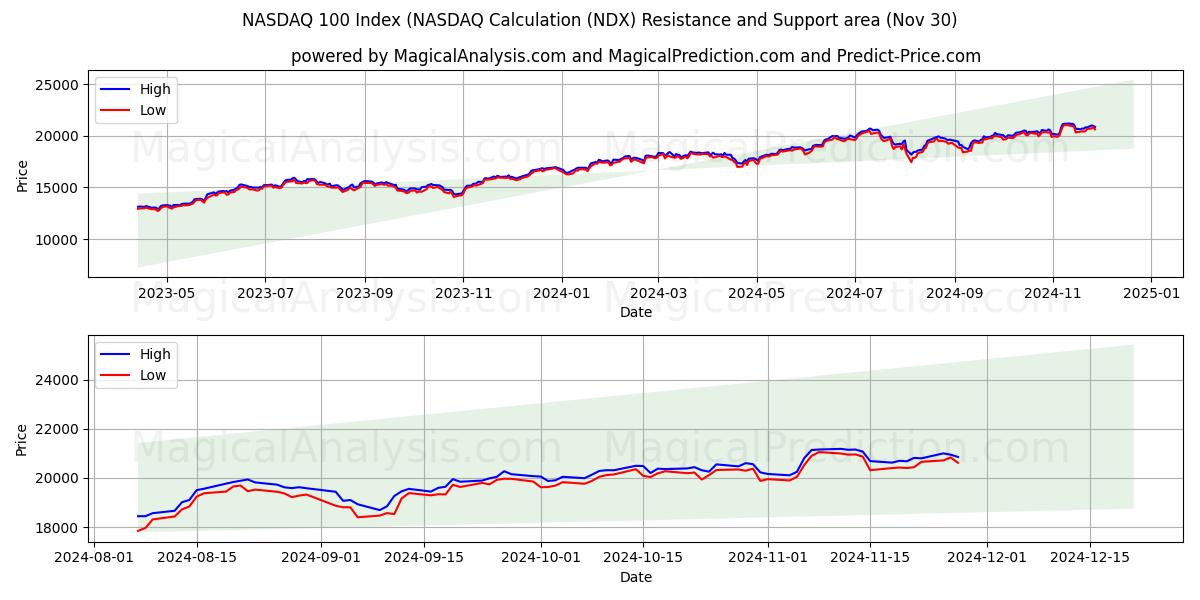  شاخص NASDAQ 100 (محاسبه NASDAQ (NDX) Support and Resistance area (30 Nov) 