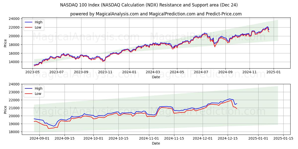  Índice NASDAQ 100 (cálculo NASDAQ (NDX) Support and Resistance area (24 Dec) 