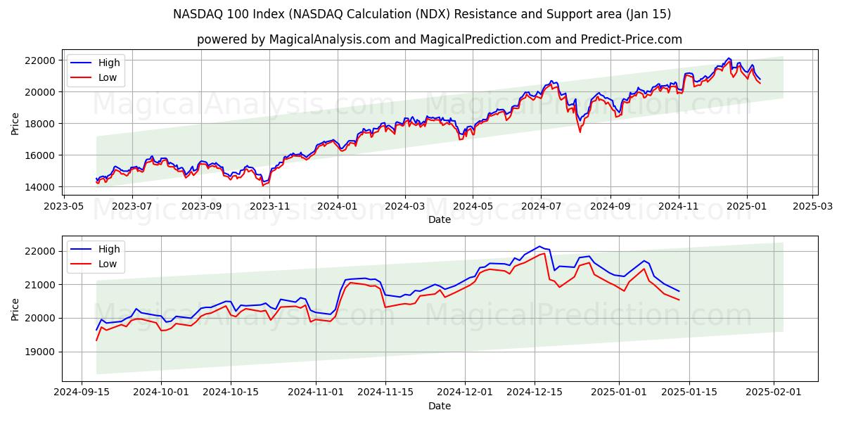  Indice NASDAQ 100 (calcul NASDAQ (NDX) Support and Resistance area (15 Jan) 