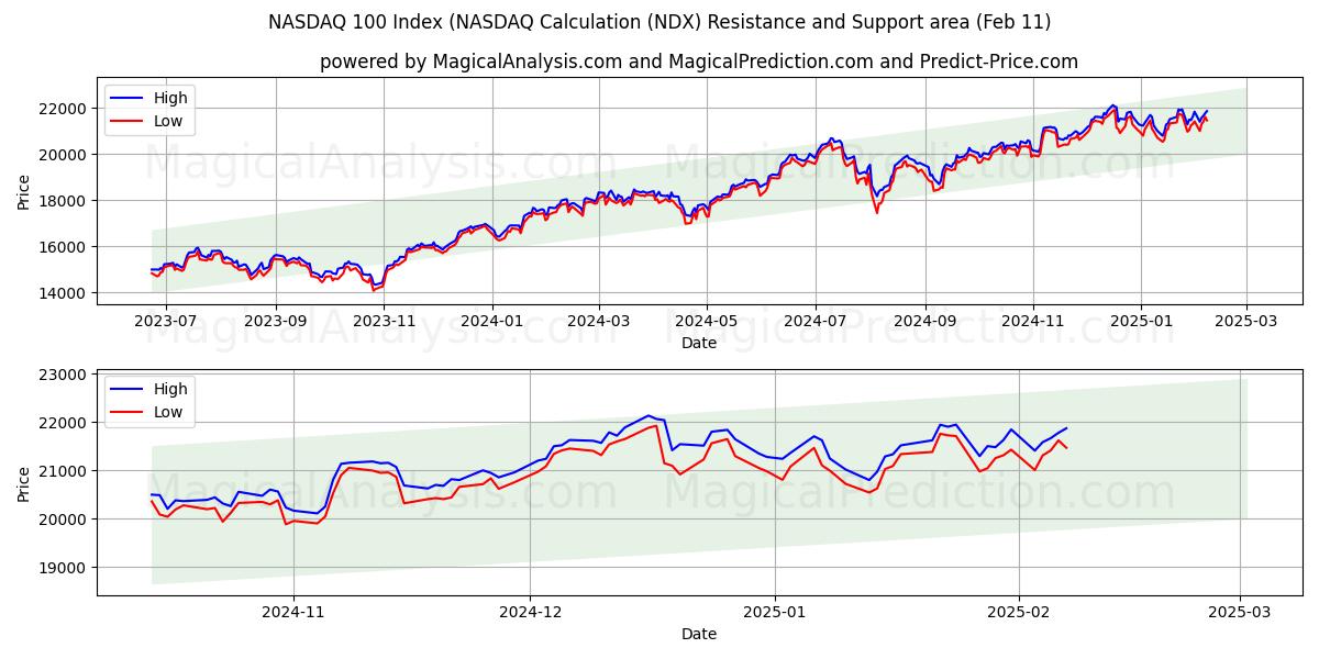  NASDAQ 100-index (NASDAQ-berekening (NDX) Support and Resistance area (24 Jan) 