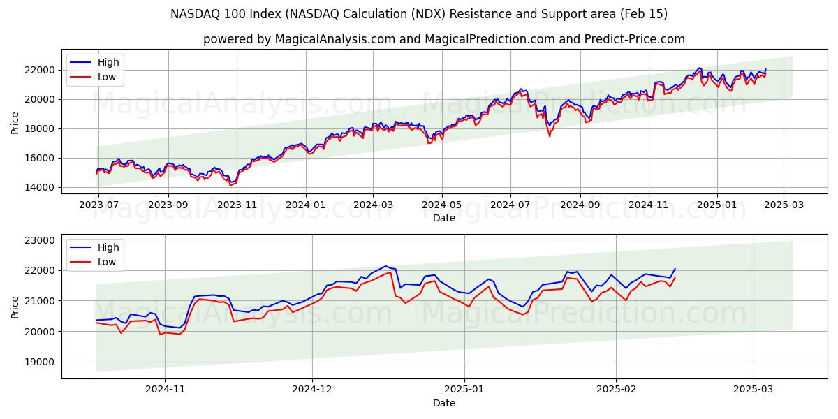  Indice NASDAQ 100 (calcul NASDAQ (NDX) Support and Resistance area (15 Feb) 