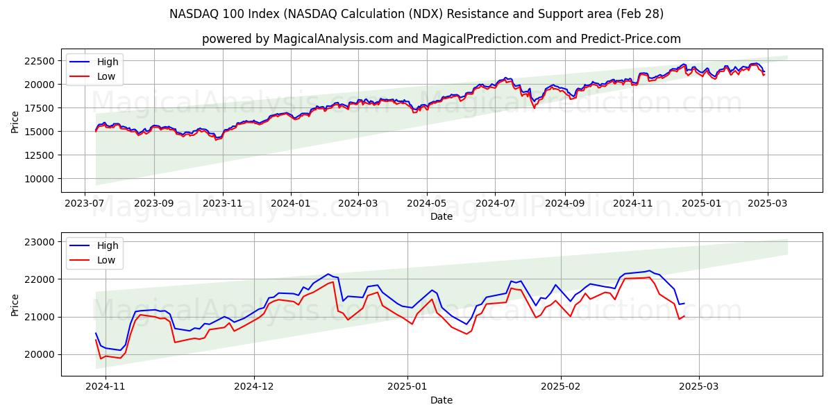  NASDAQ 100-indeks (NASDAQ-beregning (NDX) Support and Resistance area (28 Feb) 