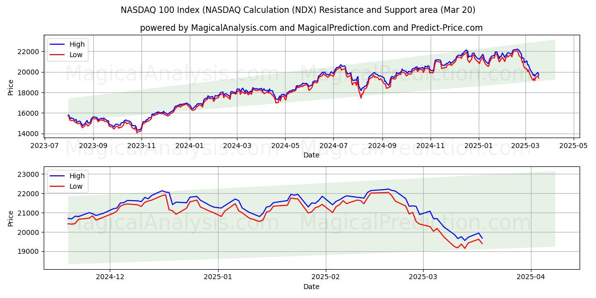  شاخص NASDAQ 100 (محاسبه NASDAQ (NDX) Support and Resistance area (20 Mar) 