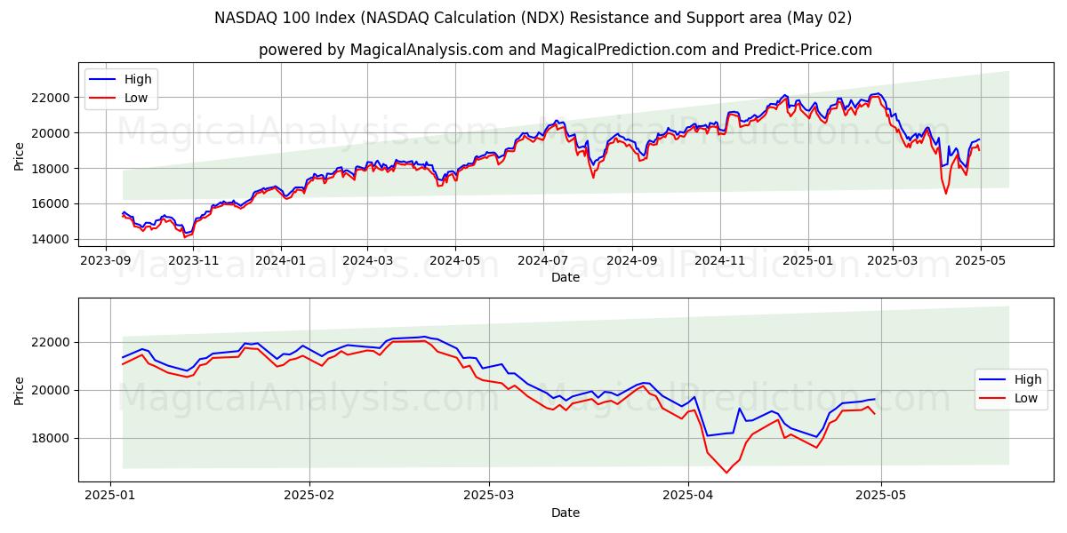  Índice NASDAQ 100 (cálculo NASDAQ (NDX) Support and Resistance area (02 May) 