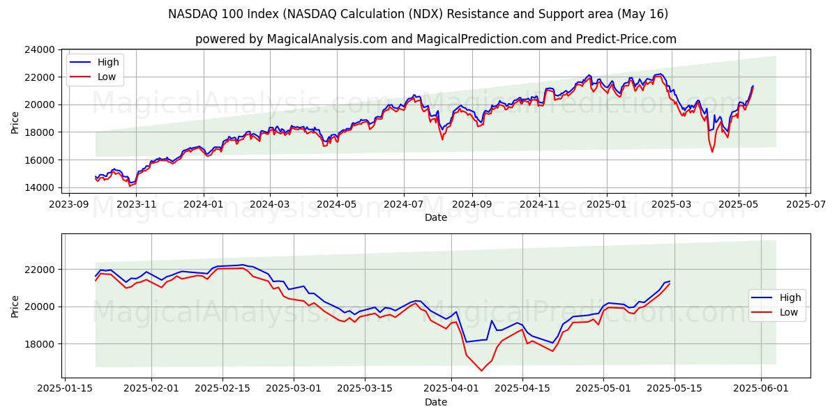  NASDAQ 100-indeks (NASDAQ-beregning (NDX) Support and Resistance area (16 May) 
