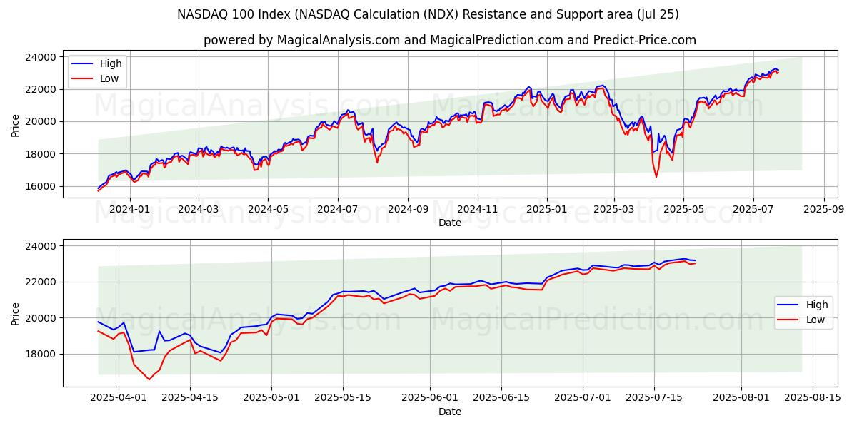  NASDAQ 100-index (NASDAQ-berekening (NDX) Support and Resistance area (24 Jul) 