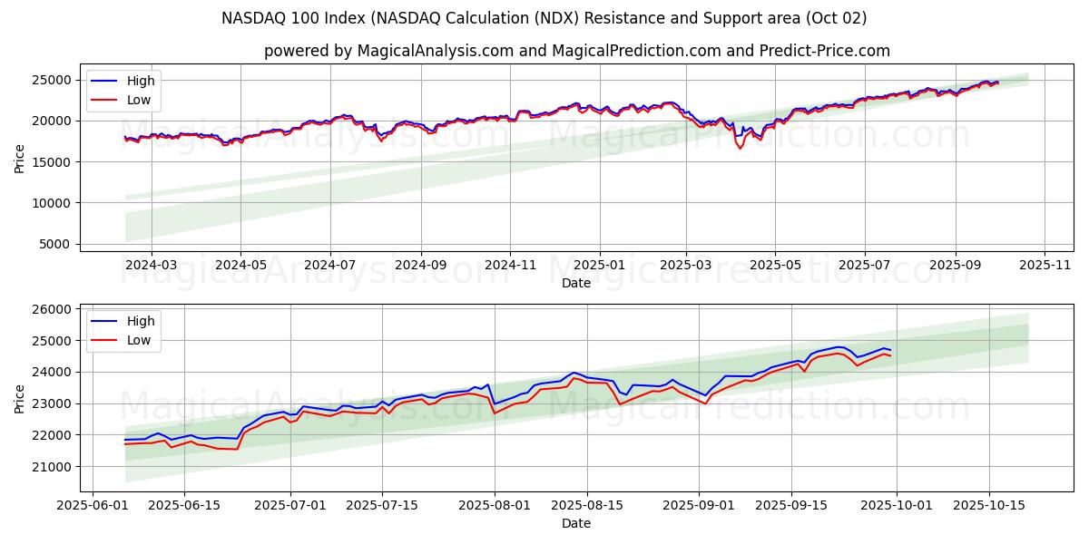  Индекс NASDAQ 100 (расчет NASDAQ (NDX) Support and Resistance area (30 Sep) 