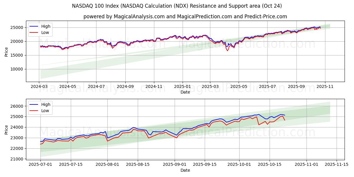 NASDAQ 100-indeks (NASDAQ-beregning (NDX) Support and Resistance area (23 Oct)   NASDAQ 100-indeks (NASDAQ-beregning (NDX) Support and Resistance area (23 Oct)