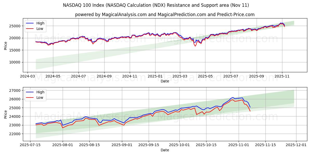  شاخص NASDAQ 100 (محاسبه NASDAQ (NDX) Support and Resistance area (10 Nov) 