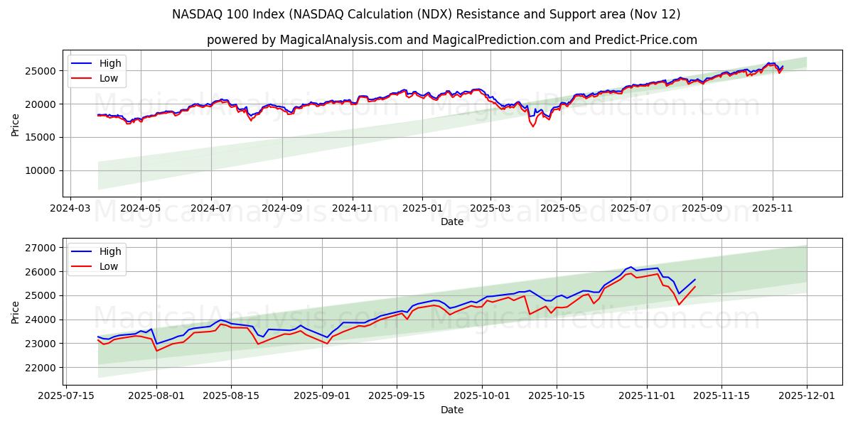  NASDAQ 100-indeks (NASDAQ-beregning (NDX) Support and Resistance area (11 Nov) 