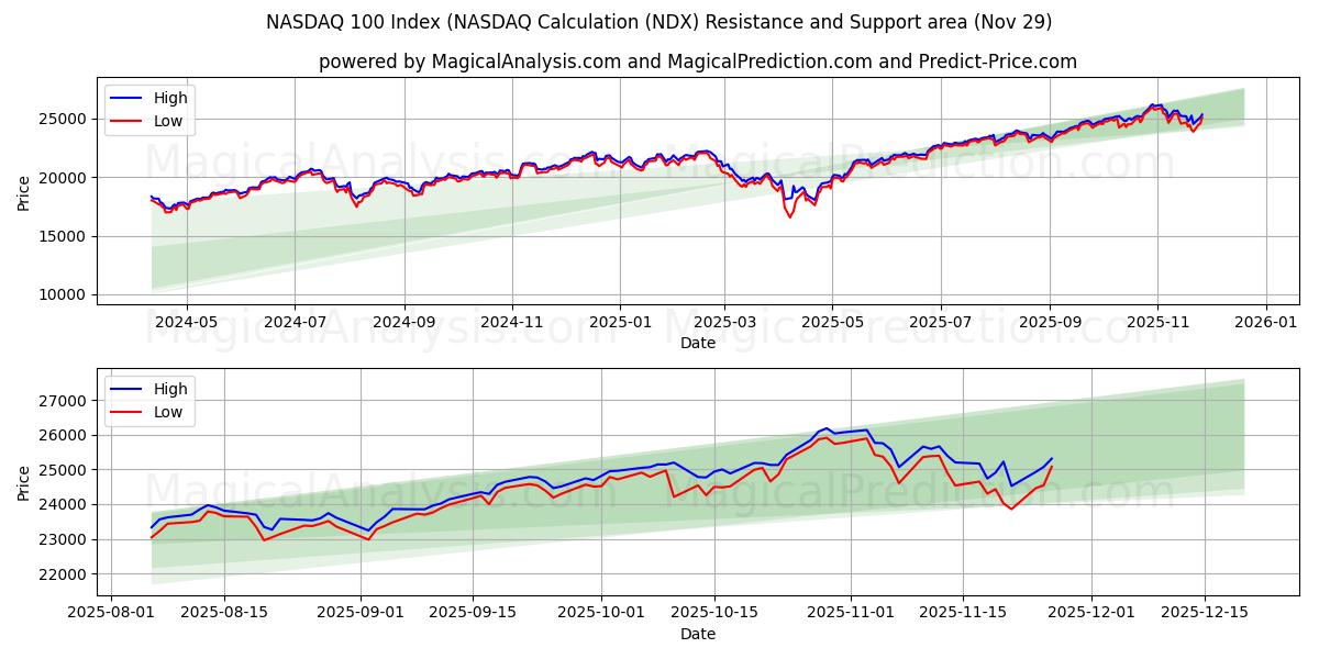  NASDAQ 100-index (NASDAQ-berekening (NDX) Support and Resistance area (28 Nov) 