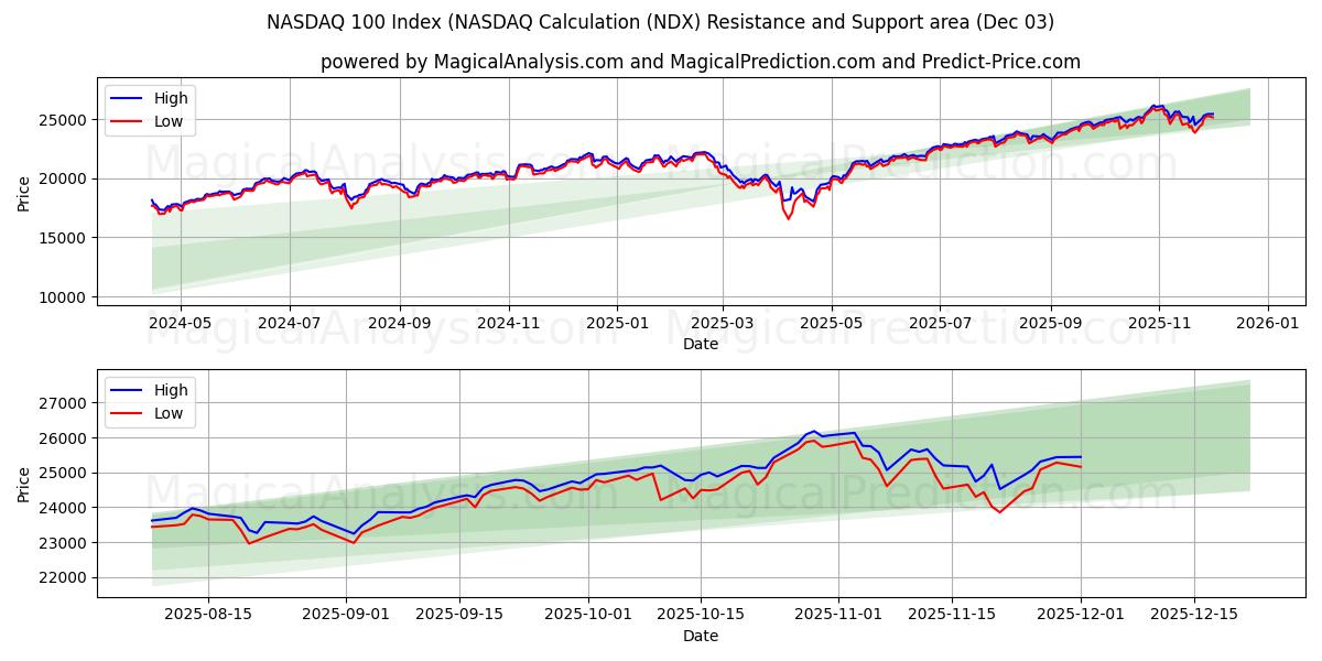  NASDAQ 100-indeks (NASDAQ-beregning (NDX) Support and Resistance area (02 Dec) 