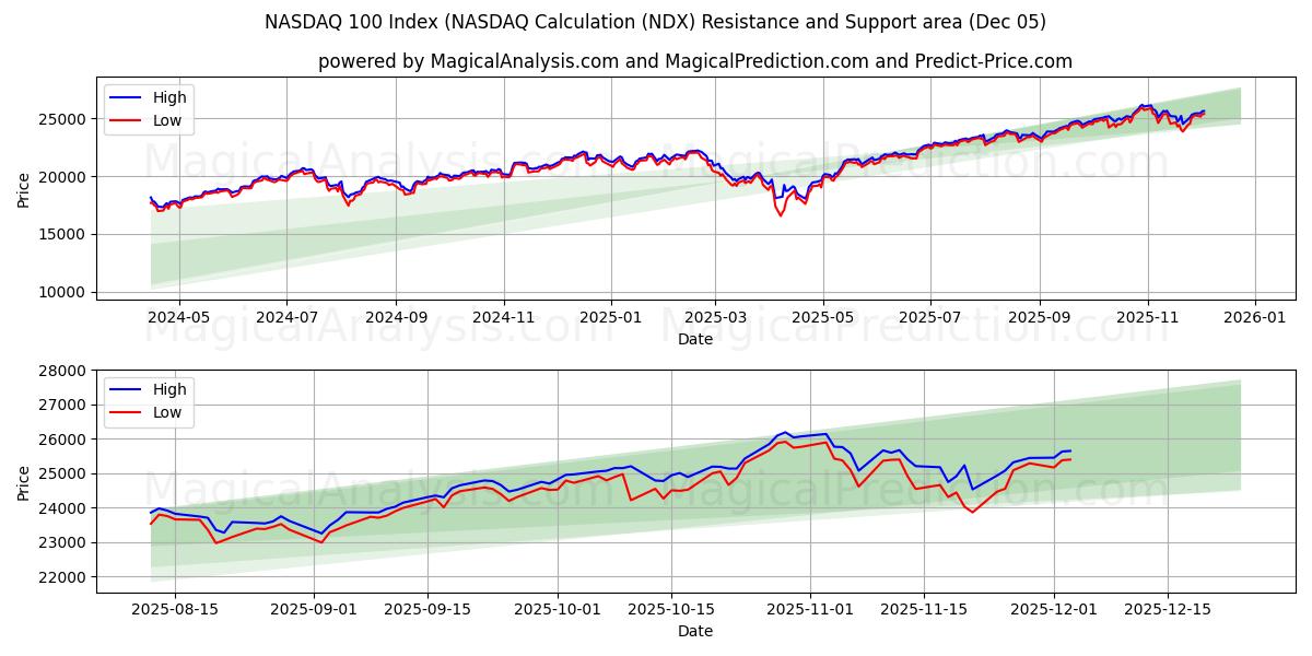  NASDAQ 100 सूचकांक (NASDAQ गणना (NDX) Support and Resistance area (04 Dec) 