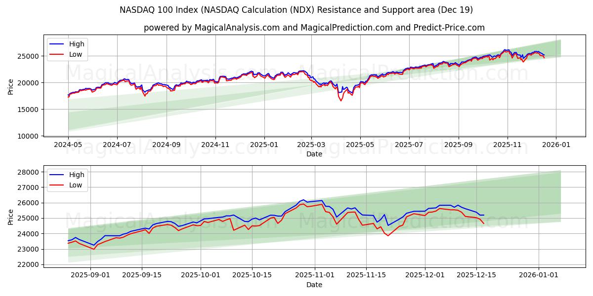  Indice NASDAQ 100 (calcul NASDAQ (NDX) Support and Resistance area (18 Dec) 