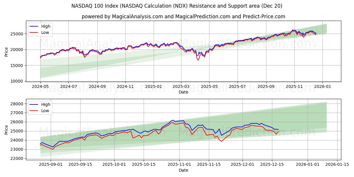  Índice NASDAQ 100 (cálculo NASDAQ (NDX) Support and Resistance area (19 Dec) 