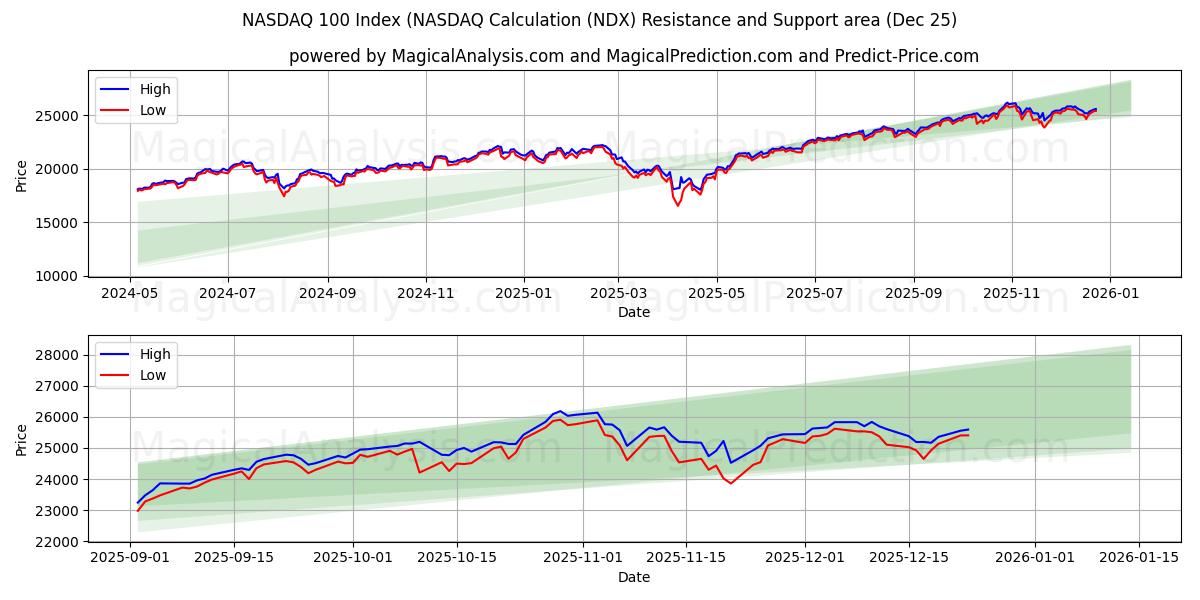  NASDAQ 100 सूचकांक (NASDAQ गणना (NDX) Support and Resistance area (24 Dec) 