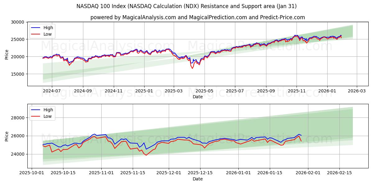  شاخص NASDAQ 100 (محاسبه NASDAQ (NDX) Support and Resistance area (30 Jan) 