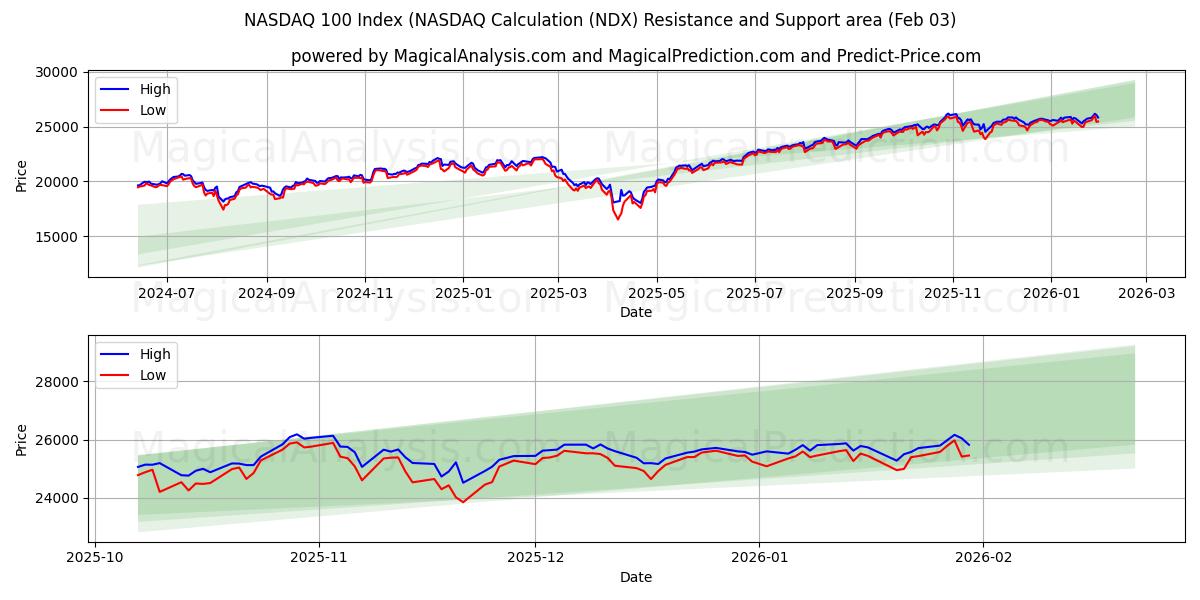  NASDAQ 100 Index (NASDAQ-beräkning (NDX) Support and Resistance area (02 Feb) 