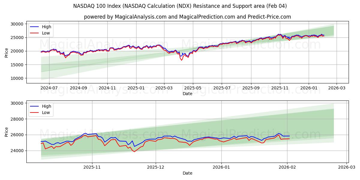  NASDAQ 100-indeks (NASDAQ-beregning (NDX) Support and Resistance area (03 Feb) 