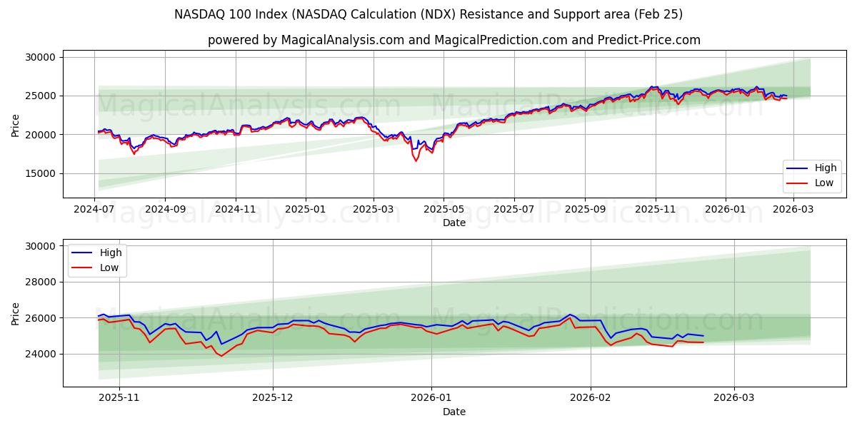  مؤشر ناسداك 100 (حسابات ناسداك (NDX) Support and Resistance area (24 Feb) 