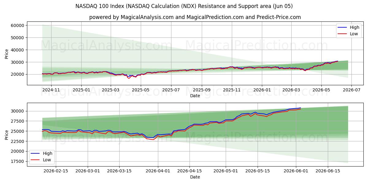  NASDAQ 100 Endeksi (NASDAQ Hesaplaması) (NDX) Support and Resistance area (02 Jun) 