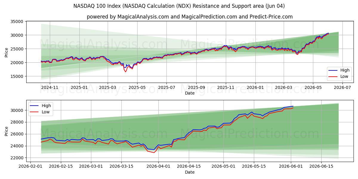  NASDAQ 100 Index (NASDAQ Calculation (NDX) Support and Resistance area (03 Jun) 