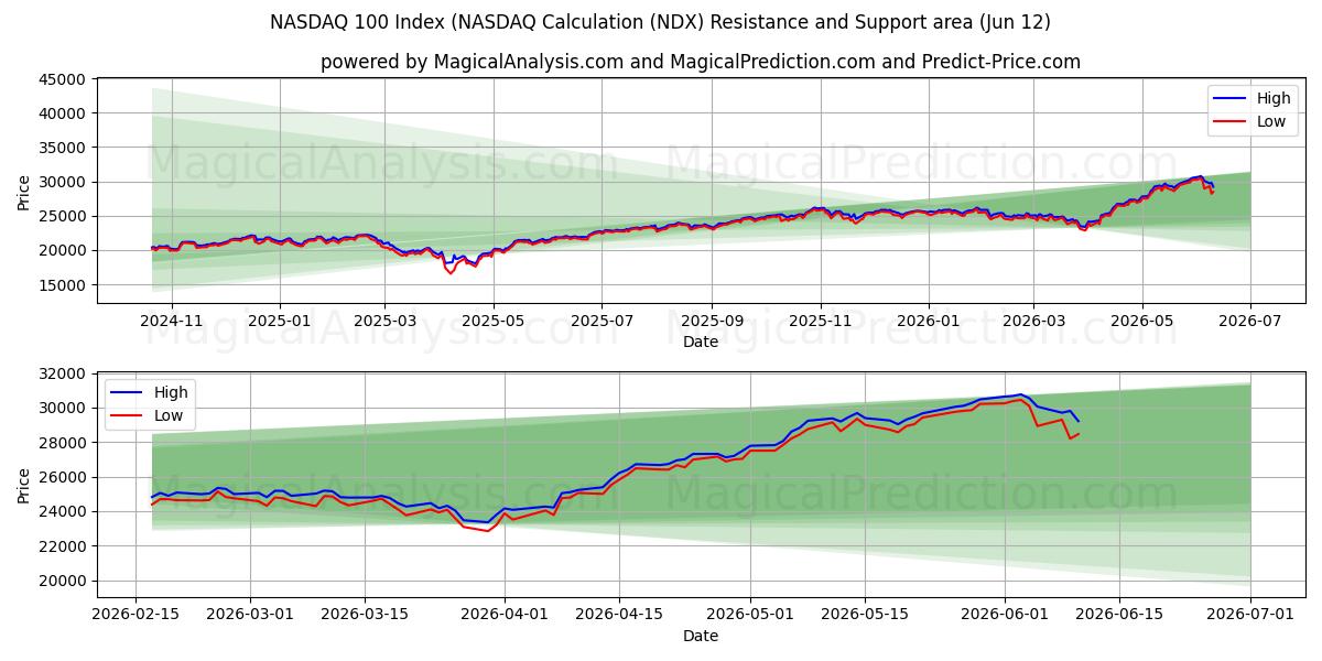  مؤشر ناسداك 100 (حسابات ناسداك (NDX) Support and Resistance area (11 Jun) 