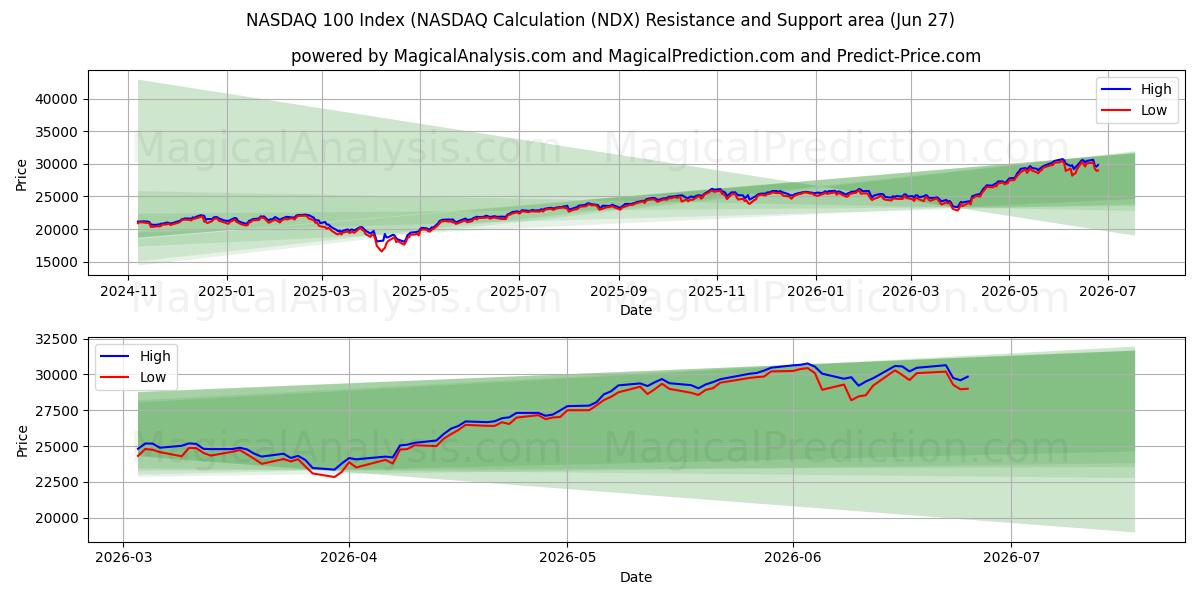  شاخص NASDAQ 100 (محاسبه NASDAQ (NDX) Support and Resistance area (26 Jun) 