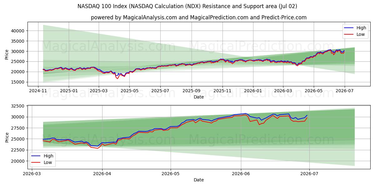  NASDAQ 100 -indeksi (NASDAQ-laskenta (NDX) Support and Resistance area (01 Jul) 