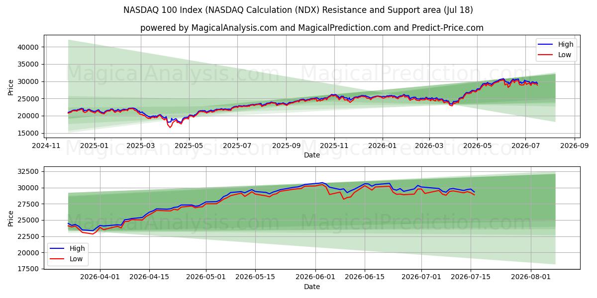  Indice NASDAQ 100 (calcolo NASDAQ (NDX) Support and Resistance area (17 Jul) 