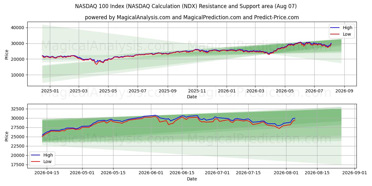  NASDAQ 100-indeks (NASDAQ-beregning (NDX) Support and Resistance area (06 Aug) 
