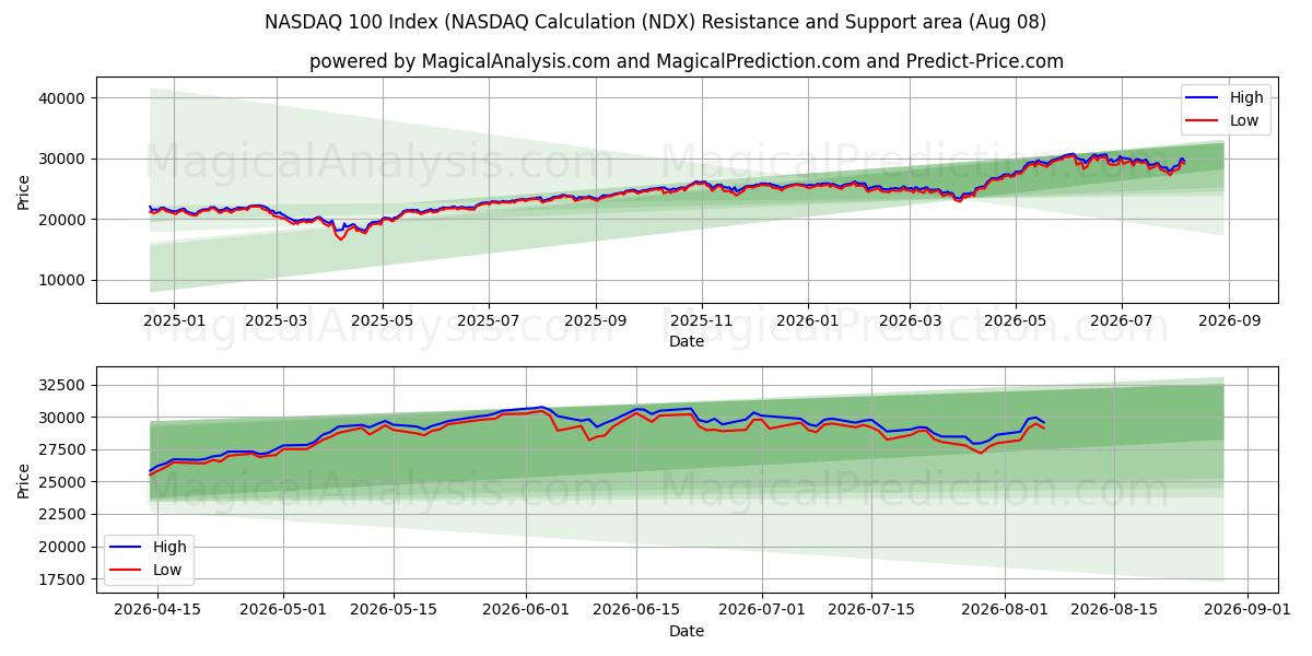 NASDAQ 100 Index (NASDAQ-Berechnung (NDX) Support and Resistance area (07 Aug) 