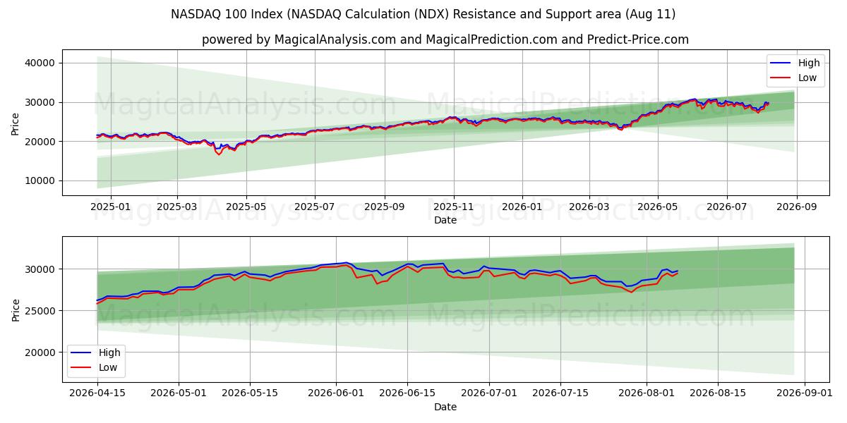  Índice NASDAQ 100 (cálculo NASDAQ (NDX) Support and Resistance area (10 Aug) 