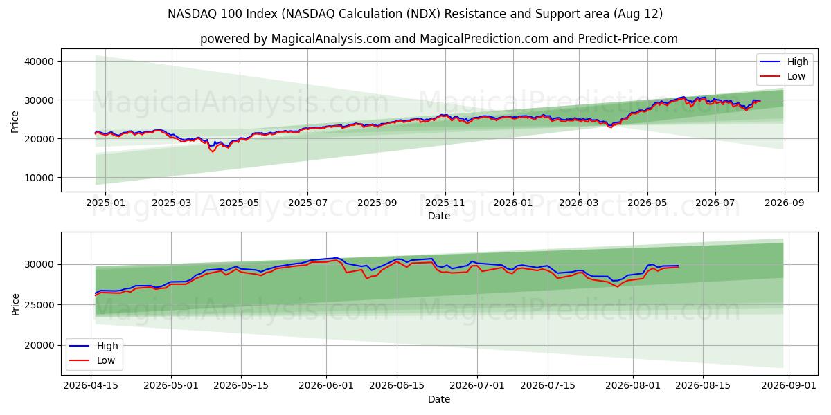  NASDAQ 100 -indeksi (NASDAQ-laskenta (NDX) Support and Resistance area (11 Aug) 