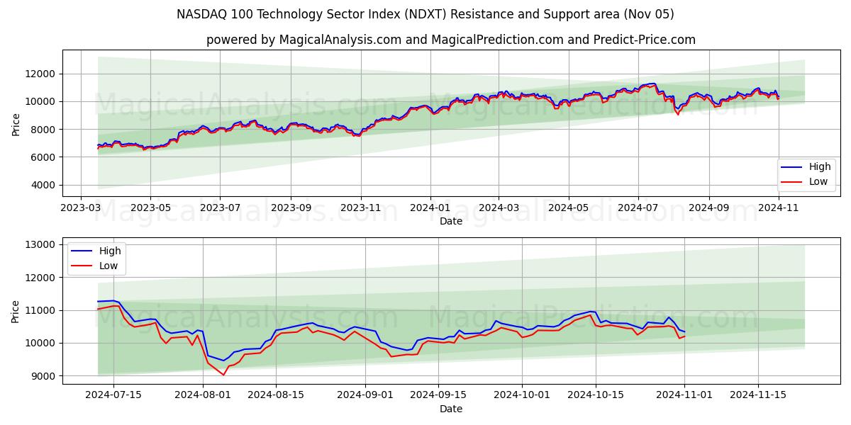  NASDAQ 100 Technology Sector Index (NDXT) Support and Resistance area (05 Nov) 