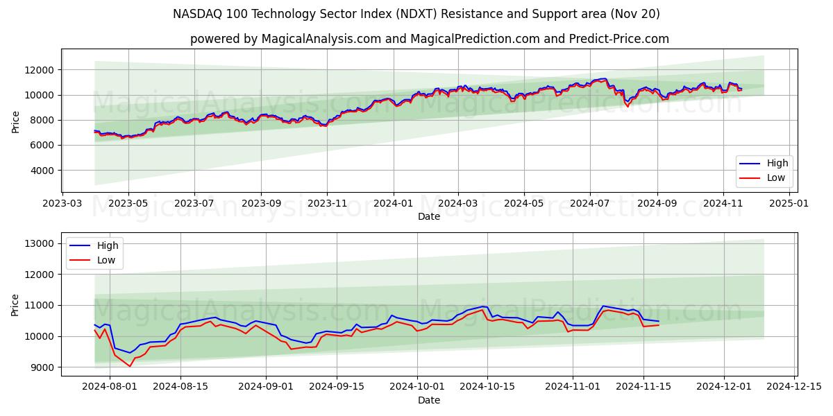  NASDAQ 100 Technologiesektorindex (NDXT) Support and Resistance area (20 Nov) 