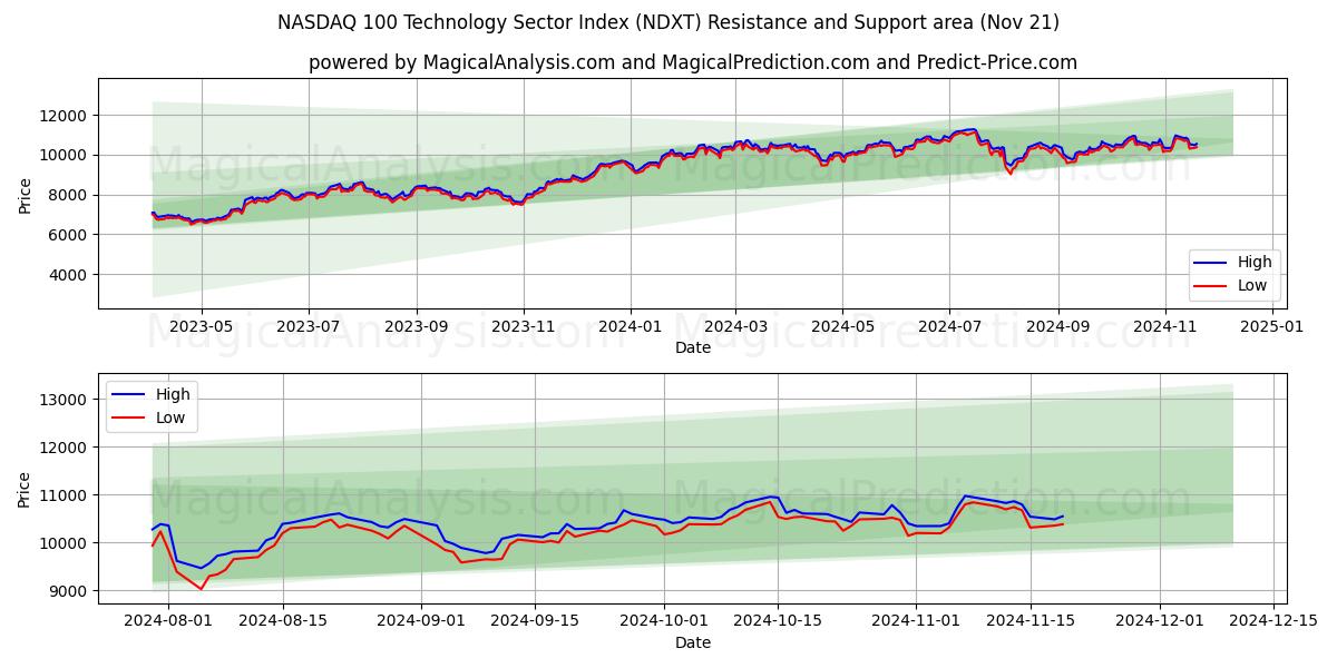  ナスダック 100 テクノロジーセクター指数 (NDXT) Support and Resistance area (21 Nov) 