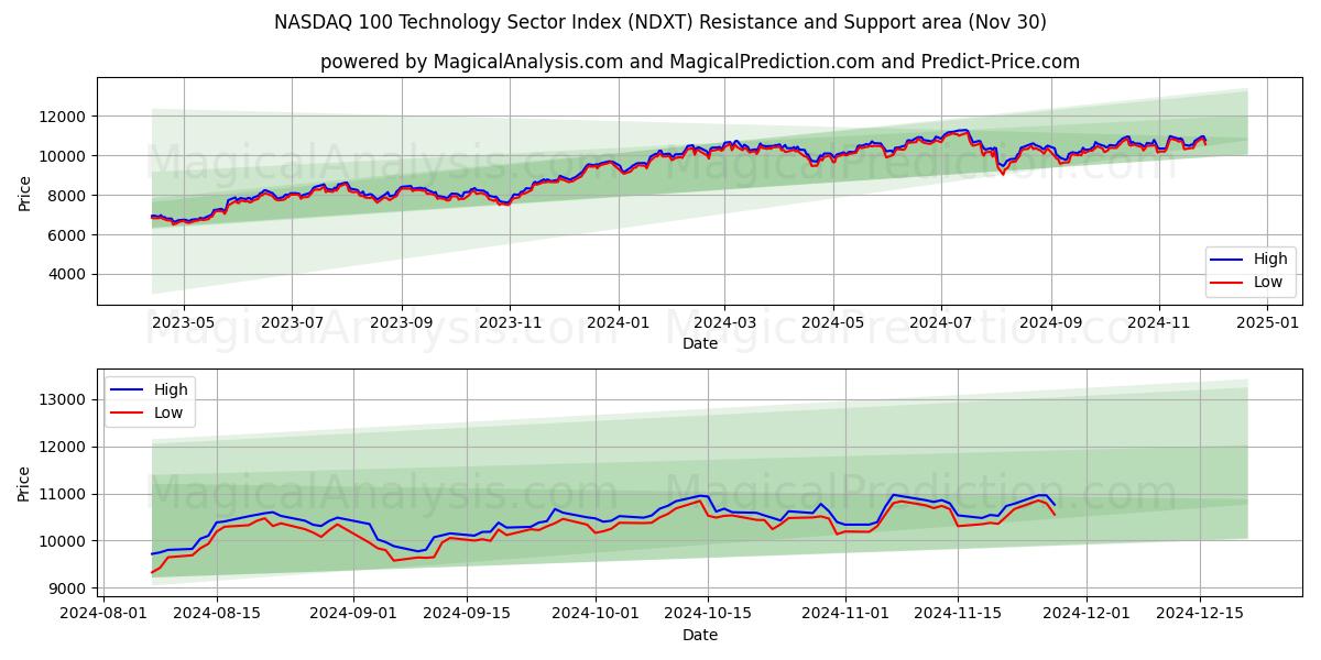  Índice del sector tecnológico NASDAQ 100 (NDXT) Support and Resistance area (30 Nov) 