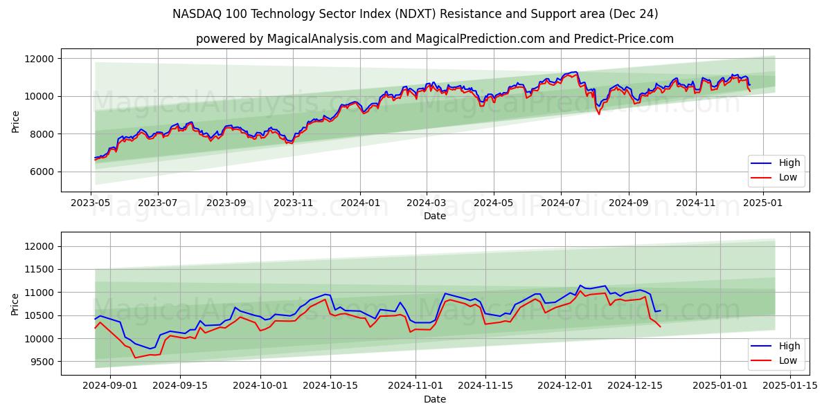  纳斯达克 100 科技板块指数 (NDXT) Support and Resistance area (24 Dec) 